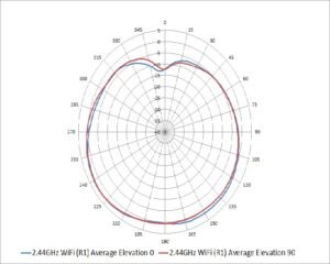 R2H28A - 2.44 GHz Wi-Fi (antennas 1, 2) - Vertical