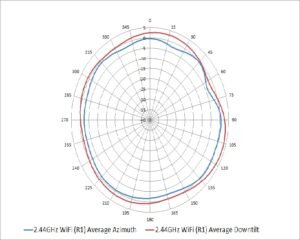 R2H28A - 2.44 GHz Wi-Fi(antennas 1,2) - Horizontal