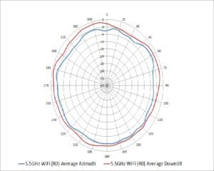 R2H28A - 5.5 GHz Wi-Fi (antennas 1, 2) - Horizontal