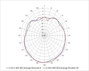 R2H28A - 5.5 GHz Wi-Fi (antennas 1, 2) - Vertical