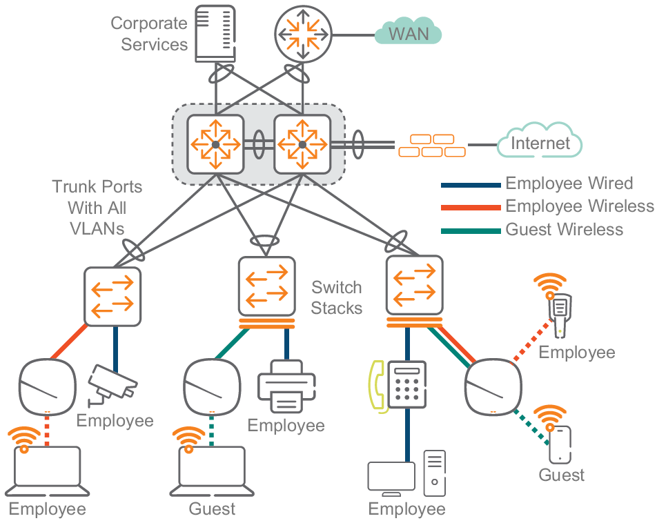 Common wireless network architecture diagrams for small and medium-sized enterprises